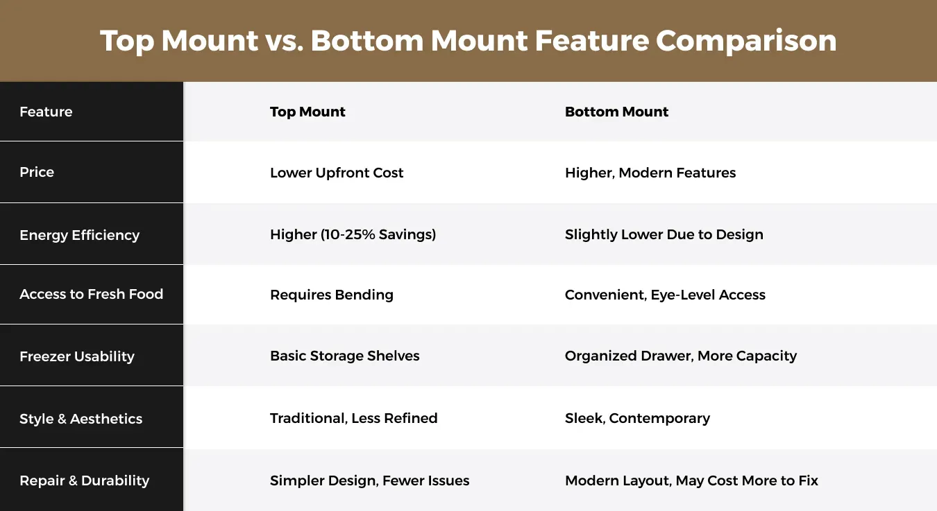 top-mount-vs-bottom-mount-feature-comparison